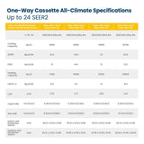 Senville Ceiling Cassette 12,000 BTU 1-Way  Single Zone  Air Conditioner - Heat Pump -SENA-12HF-1WC